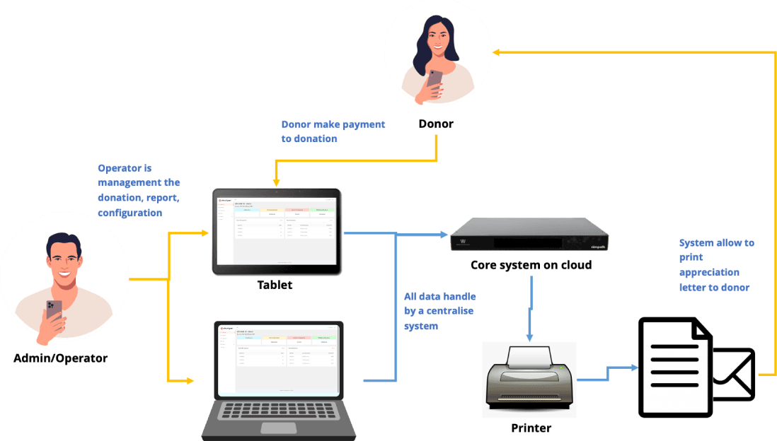Architecture: admin/operator on tablet and laptop feeding a centralised cloud system that prints receipts and reaches the donor